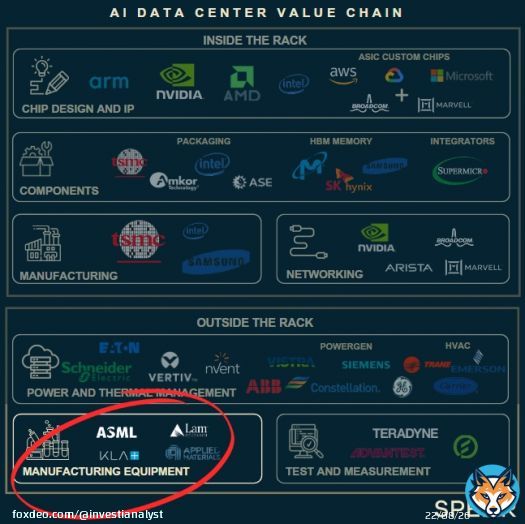 $ASML disappointing results  - Q3 bookings of &euro;2.63B (vs. est. of &euro;5.39B)  - '25 sales at &euro;30-35B (vs. est. of &euro;35.94B)  What's going on?   1. 'competitive foundry dynamic' aka $INTC cut capex    2. 'Limited capacity additions in s in memory' aka  $MU & SK Hynix are convertingShow more
