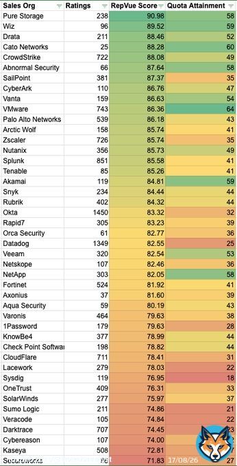 Very good data for anyone in the cybersecurity space!QuoteAdam @ RepVue@thaAdamLittle&middot;Oct 844 Public and Private Co Sales Orgs are included in our @repvue Cybersecurity Industry Benchmark.    We'll be releasing the Q3-24 Cloud Sales Index repoort in a couple weeks.  Who is missing from our index, who should we add?   Also, what do you notice about the below?Show more