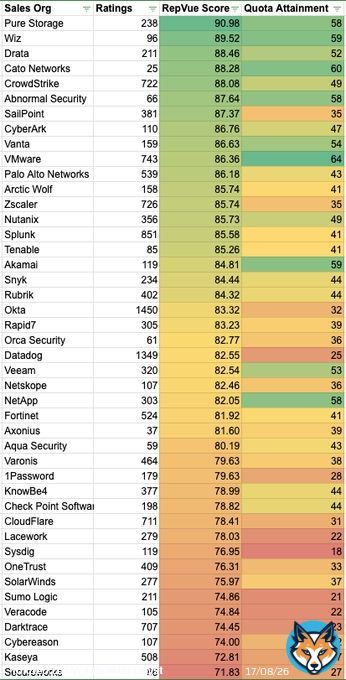 Very good data for anyone in the cybersecurity space!QuoteAdam @ RepVue@thaAdamLittle&middot;Oct 844 Public and Private Co Sales Orgs are included in our @repvue Cybersecurity Industry Benchmark.    We'll be releasing the Q3-24 Cloud Sales Index repoort in a couple weeks.  Who is missing from our index, who should we add?   Also, what do you notice about the below?Show more