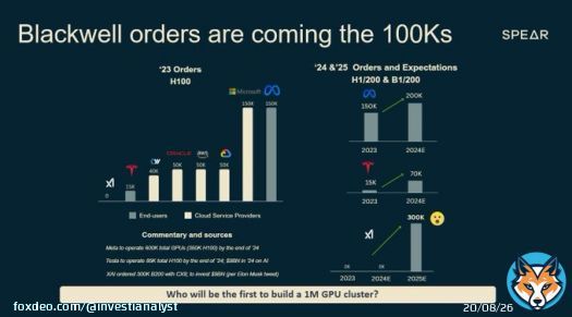 This thread is fire - Lots of good stuff on $NVDAQuoteIvanaSPEAR@IvanaSpear&middot;Oct 8$NVDA The market is finally waking up to the fact that Blackwell orders are coming in the 100Ks compared to the Hopper in the 10Ks.   Here are 5 data points that came out over the past few days that confirm our thesis:    1. Foxconn CEO said that demand for Blackwell is 'Crazy' -Show more