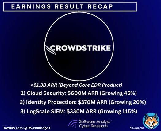 Here are some fascinating insights from CrowdStrike's recent quarter and its implications for cyber companies in cloud, identity, and SIEM:   Some interesting insights in its quarterly call across its three businesses:  1/ Cloud Security (some new mooves in AI Security):  a)Show more