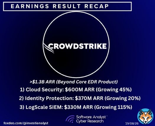 Here are some fascinating insights from CrowdStrike's recent quarter and its implications for cyber companies in cloud, identity, and SIEM:   Some interesting insights in its quarterly call across its three businesses:  1/ Cloud Security (some new mooves in AI Security):  a)Show more
