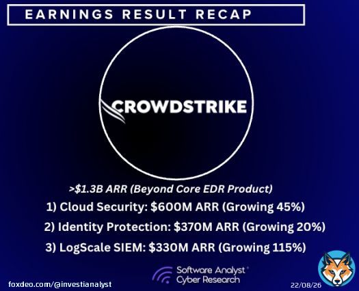 Here are some fascinating insights from CrowdStrike's recent quarter and its implications for cyber companies in cloud, identity, and SIEM:   Some interesting insights in its quarterly call across its three businesses:  1/ Cloud Security (some new mooves in AI Security):  a)Show more