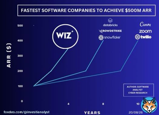 MY DEEP DIVE ON WIZ!!   Incase you're trying to justify the $32B historic acquisition by Google.   Wiz was quietly on the path to becoming even more significant company than Crowdstrike or anything we've seen in cybersecurity!   See my piece below. CCongrats to the @wiz team!!!QuoteFrancis@InvestiAnalyst&middot;Dec 22, 2024Wiz has achieved remarkable success, becoming the fastest-growing company to reach $500M in just four years. If this trajectory continues, Wiz is poised to hit the $1B milestone next year&mdash;a distinction shared by only a handful of companies, such as OpenAI.  A thread analyzingShow more