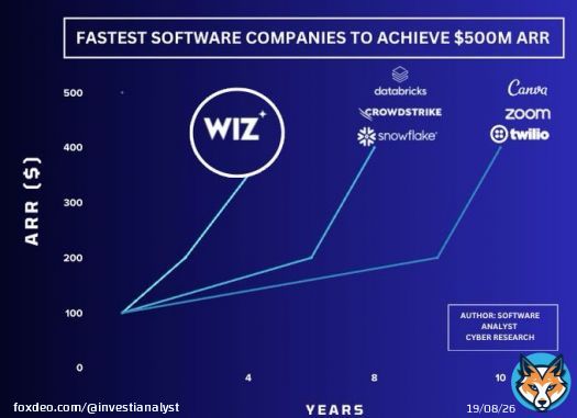 MY DEEP DIVE ON WIZ!!   Incase you're trying to justify the $32B historic acquisition by Google.   Wiz was quietly on the path to becoming even more significant company than Crowdstrike or anything we've seen in cybersecurity!   See my piece below. CCongrats to the @wiz team!!!QuoteFrancis@InvestiAnalyst&middot;Dec 22, 2024Wiz has achieved remarkable success, becoming the fastest-growing company to reach $500M in just four years. If this trajectory continues, Wiz is poised to hit the $1B milestone next year&mdash;a distinction shared by only a handful of companies, such as OpenAI.  A thread analyzingShow more