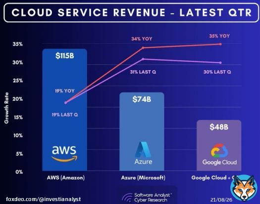 Thanks for sharing! @mukund   Please check out my latest report on the Google + Wiz see acquisition!QuoteMukund Mohan@mukund&middot;Mar 21$AMZN $GOOGL $MSFT   via @InvestiAnalyst