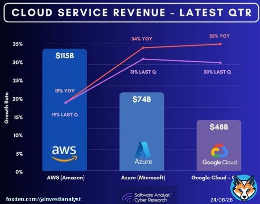 Thanks for sharing! @mukund   Please check out my latest report on the Google + Wiz see acquisition!QuoteMukund Mohan@mukund&middot;Mar 21$AMZN $GOOGL $MSFT   via @InvestiAnalyst