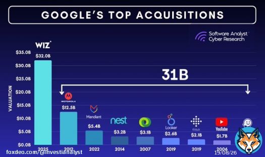 Wiz acquire is more than all $GOOG acquiresQuoteFrancis@InvestiAnalyst&middot;Mar 20Google&rsquo;s acquisition of Wiz easily combined all of its previous acquisitions&mdash;DoubleClick, YouTube, Motorola, Nest, Looker, and others&mdash;totaling approximately $31+ billion.  Key questions as a result:  1/ Security Gold Rush: Is Google signalling that cloud security is now moreShow more