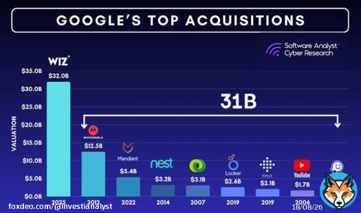 Wiz acquire is more than all $GOOG acquiresQuoteFrancis@InvestiAnalyst&middot;Mar 20Google&rsquo;s acquisition of Wiz easily combined all of its previous acquisitions&mdash;DoubleClick, YouTube, Motorola, Nest, Looker, and others&mdash;totaling approximately $31+ billion.  Key questions as a result:  1/ Security Gold Rush: Is Google signalling that cloud security is now moreShow more