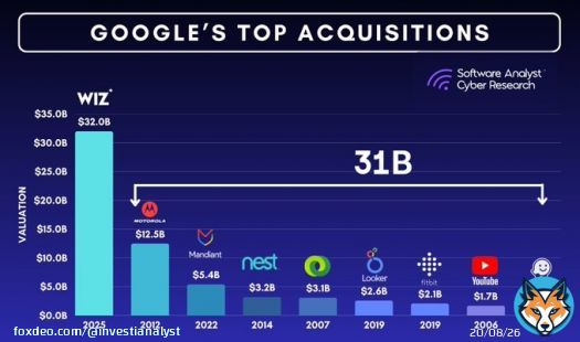 Wiz acquire is more than all $GOOG acquiresQuoteFrancis@InvestiAnalyst&middot;Mar 20Google&rsquo;s acquisition of Wiz easily combined all of its previous acquisitions&mdash;DoubleClick, YouTube, Motorola, Nest, Looker, and others&mdash;totaling approximately $31+ billion.  Key questions as a result:  1/ Security Gold Rush: Is Google signalling that cloud security is now moreShow more
