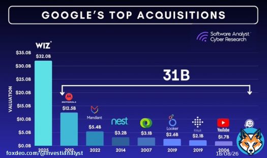 Wiz acquire is more than all $GOOG acquiresQuoteFrancis@InvestiAnalyst&middot;Mar 20Google&rsquo;s acquisition of Wiz easily combined all of its previous acquisitions&mdash;DoubleClick, YouTube, Motorola, Nest, Looker, and others&mdash;totaling approximately $31+ billion.  Key questions as a result:  1/ Security Gold Rush: Is Google signalling that cloud security is now moreShow more