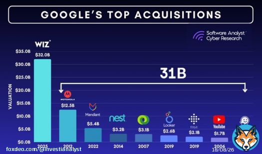 Wiz acquire is more than all $GOOG acquiresQuoteFrancis@InvestiAnalyst&middot;Mar 20Google&rsquo;s acquisition of Wiz easily combined all of its previous acquisitions&mdash;DoubleClick, YouTube, Motorola, Nest, Looker, and others&mdash;totaling approximately $31+ billion.  Key questions as a result:  1/ Security Gold Rush: Is Google signalling that cloud security is now moreShow more