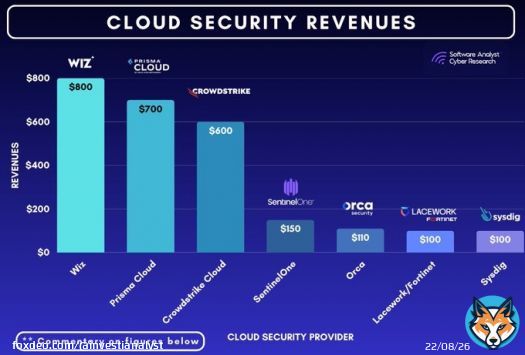 The top dogs in Cloud Cybersecurity revenues in recent months!   <br>1. Wiz <br>2. Palo Alto Networks <br>3. Crowdstrike  <br>4. SentinelOne  <br>5. Orca  <br>6. Lacework / Fortinet  <br>7. Sysdig.   *** *Est as of a few months ago. Massie implications for the cybersecurity ecosystem post-Google's acq.Show more