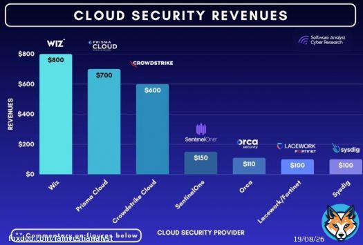 The top dogs in Cloud Cybersecurity revenues in recent months!   <br>1. Wiz <br>2. Palo Alto Networks <br>3. Crowdstrike  <br>4. SentinelOne  <br>5. Orca  <br>6. Lacework / Fortinet  <br>7. Sysdig.   *** *Est as of a few months ago. Massie implications for the cybersecurity ecosystem post-Google's acq.Show more