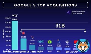Google&rsquo;s acquisition of Wiz easily combined all of its previous acquisitions, DoubleClick, YouTube, Motorola, Nest, Looker, and others, totaling approximately $31+ billion.  Key questions as a result: 1/ Security Gold Rush: Is Google signallingthat cloud security is now moreShow more