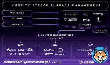 The Next Chapter of Identity Security: Beyond IAM, PAM & IGA  For two decades, IAM, PAM, and IGA have shaped identity security, powering billion-dollar vendors like @okta , @CyberArk , and @SailPoint. But as AI, LLMs, and cloud-scale environmentsevolve, identity has become theShow more