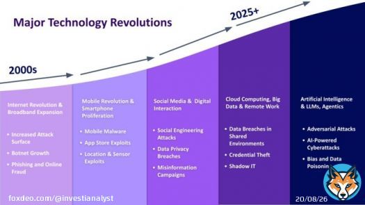 With every major technology revolution, comes a parallel rise in cyber risks.  In the early 2000s, the broadband expansion marked a turning point. Always on internet connections gave attackers persistent access, while the growth of botnets enabled large scale distributed denialShow more