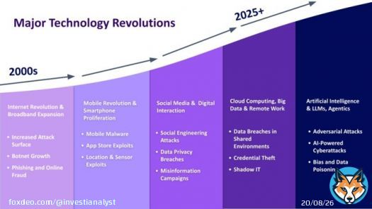With every major technology revolution, comes a parallel rise in cyber risks.  In the early 2000s, the broadband expansion marked a turning point. Always on internet connections gave attackers persistent access, while the growth of botnets enabled large scale distributed denialShow more