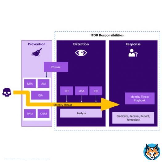 Every breach has a starting point. More often than not, it begins with identity.  Attackers are walking through the front door, using stolen or misused credentials.  It begins with prevention. Tools like MFA, IGA, PAM, and CIEM aim to strengthen posture and reduce exposure. ButShow more