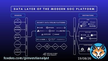 What Feeds and Powers the SOC Data Layer?  To understand how modern SOC pipelines function, we need to look at what flows in and where it all goes.  A Security Data Pipeline Platform (SDPP) acts as the bridge between telemetry sources and analysis de