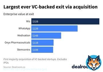 Index Ventures just cemented its place as one of the all-time VC greats. Not just in EMEA, but globally. The $32B Wiz acquisition by Alphabet Inc. stands as the largest VC-backed exit via acquisition in history, per  data.  h/t Yoram Wij