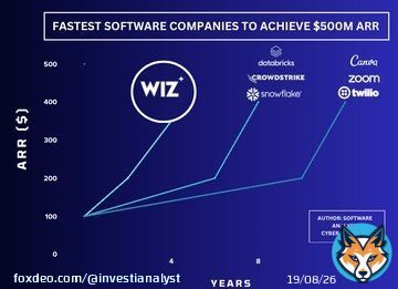 Wiz has achieved remarkable success, becoming the fastest-growing company to reach $500M in just four years. If this trajectory continues, Wiz is poised to hit the $1B milestone next year—a distinction shared by only a handful of companies, such as OpenAI.  A thread analyzingShow more