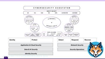 What does the modern cybersecurity ecosystem really look like?  The landscape is no longer a patchwork of point solutions. Instead, it is an interconnected web of identity, application, cloud, data, and AI security, woven together by detection, response, and recovery.  At itsShow more
