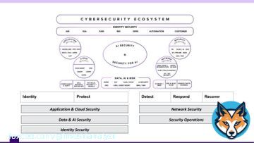 What does the modern cybersecurity ecosystem really look like?  The landscape is no longer a patchwork of point solutions. Instead, it is an interconnected web of identity, application, cloud, data, and AI security, woven together by detection, response, and recovery.  At itsShow more