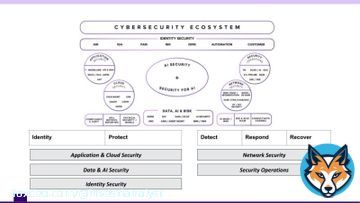 What does the modern cybersecurity ecosystem really look like?  The landscape is no longer a patchwork of point solutions. Instead, it is an interconnected web of identity, application, cloud, data, and AI security, woven together by detection, response, and recovery.  At itsShow more