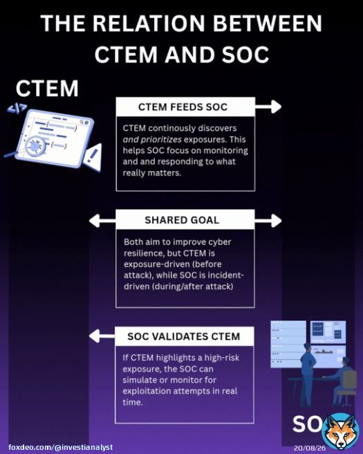 Organizations treat CTEM and the SOC as separate worlds. But in reality, they’re two halves of the same coin when it comes to cyber resilience.  Here’s how they complement each other: 1/ CTEM feeds SOC CTEM continuously discovers and prioritizes exposures, so the SOC can focus onShow more