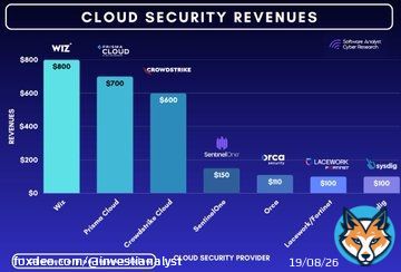 The top dogs in Cloud Cybersecurity revenues in recent months! <br>1. Wiz <br>2. Palo Alto Networks <br>3. Crowdstrike <br>4. SentinelOne <br>5. Orca <br>6. Lacework / Fortinet <br>7. Sysdig. *** *Est as of a few months ago. Massie implications for the cybersecurity ecosystem post-Google's acq.