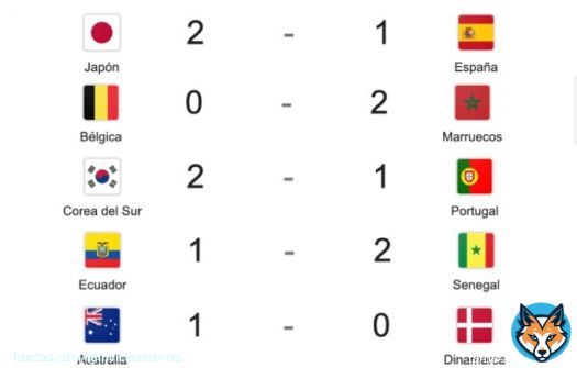 \u27a4 Jap&oacute;n como l&iacute;der sobre Espa&ntilde;a y eliminando a Alemania. \u27a4 Marruecos como l&iacute;der sobre Croacia y eliminando a B&eacute;lgica. \u27a4 Corea del Sur venciendo a Portugal y eliminando a Uruguay. \u27a4 Senegal sacandcando a Ecuador en la &uacute;ltima jornada. \u27a4 Australia echando a Dinamarca.  QU&Eacute; LOCURA.