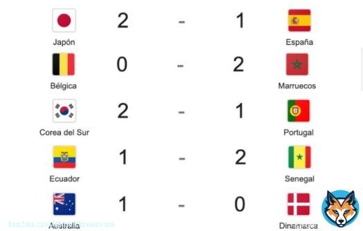 \u27a4 Jap&oacute;n como l&iacute;der sobre Espa&ntilde;a y eliminando a Alemania. \u27a4 Marruecos como l&iacute;der sobre Croacia y eliminando a B&eacute;lgica. \u27a4 Corea del Sur venciendo a Portugal y eliminando a Uruguay. \u27a4 Senegal sacandcando a Ecuador en la &uacute;ltima jornada. \u27a4 Australia echando a Dinamarca.  QU&Eacute; LOCURA.