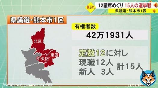 記事：参政党の高井さんは党で初めての議席獲得に挑みます。  統一地方選・熊本県議会議員選挙　１２議席めぐり１５人が争う激戦の熊本市１区　候補者の顔ぶれ(TKUテレビ熊本) #Yahooニュース