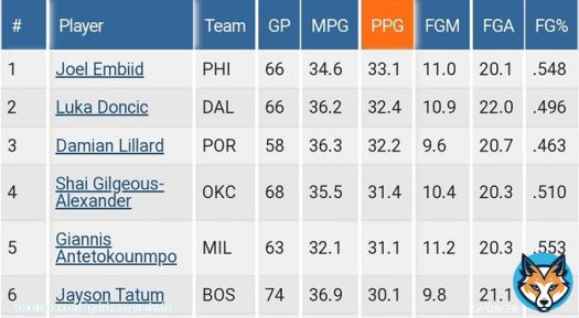 It's been over 60+ years since the #NBA has had 6 players avg 30+ points a season #NBAnaESPN #NBAEXTRA @ESPNNBA @NBAonTNT @NBA @ZachLowe_NBA @NBATV