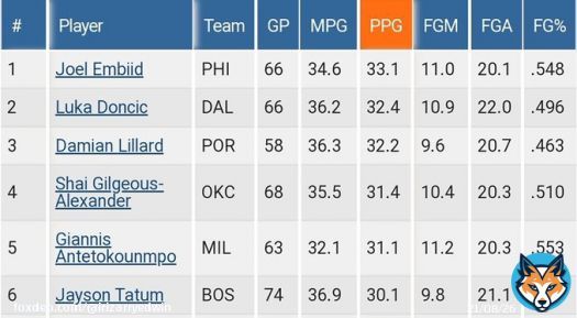 It's been over 60+ years since the #NBA has had 6 players avg 30+ points a season #NBAnaESPN #NBAEXTRA @ESPNNBA @NBAonTNT @NBA @ZachLowe_NBA @NBATV