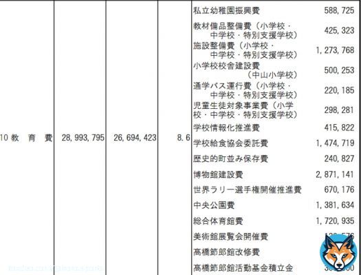 ラリージャパンの開催推進費は「教育費」らしい。6億7000万。