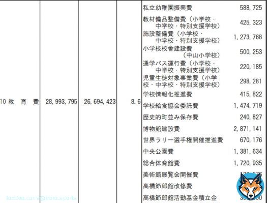 ラリージャパンの開催推進費は「教育費」らしい。6億7000万。