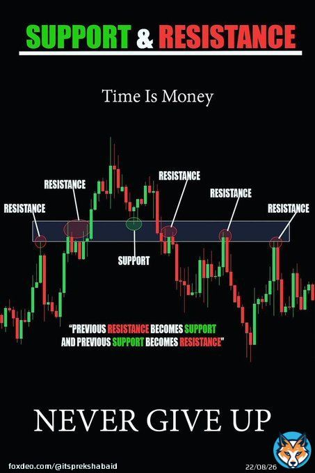 Support & Resistance.  Technical analysis simplified.  #investing #stockmarket @sunilgurjar01 @kuttrapali26