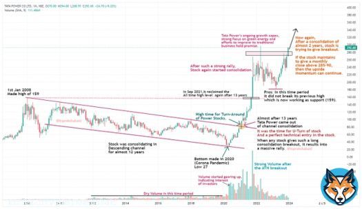 Case study of #TATAPOWER to improve your learning skills.  A stock which has turned into multibagger for many investors. Invest 5 minutes to learn how to enter into such stocks at the right time  Like & Retweet if you want such informative case studies in future.&hellip;Show more