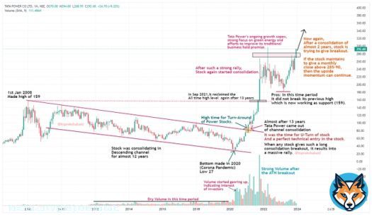 Case study of #TATAPOWER to improve your learning skills.  A stock which has turned into multibagger for many investors. Invest 5 minutes to learn how to enter into such stocks at the right time  Like & Retweet if you want such informative case studies in future.&hellip;Show more