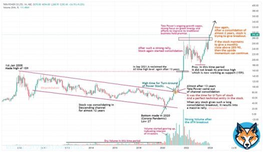 Case study of #TATAPOWER to improve your learning skills.  A stock which has turned into multibagger for many investors. Invest 5 minutes to learn how to enter into such stocks at the right time  Like & Retweet if you want such informative case studies in future.&hellip;Show more