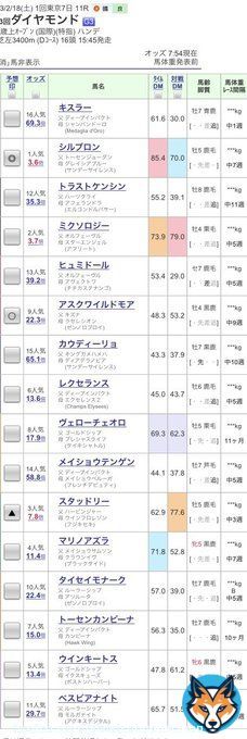 #ダイヤモンドステークス  複勝 シルブロン  自信ありません