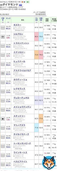 #ダイヤモンドステークス  複勝 シルブロン  自信ありません
