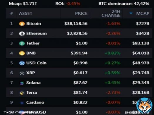 [Блоги] Биткоин подешевел до $36 639   Только вчера курс биткоина поднялся выше 40 000 долларов, однако он не продержался на такой отметки даже суток. Сегодня вечером биткоин упал до 36 690 долларов, что является минимальным значением с 11 апреля. Намом...