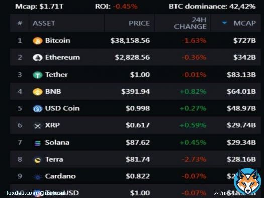[Блоги] Биткоин подешевел до $36 639   Только вчера курс биткоина поднялся выше 40 000 долларов, однако он не продержался на такой отметки даже суток. Сегодня вечером биткоин упал до 36 690 долларов, что является минимальным значением с 11 апреля. Намом...