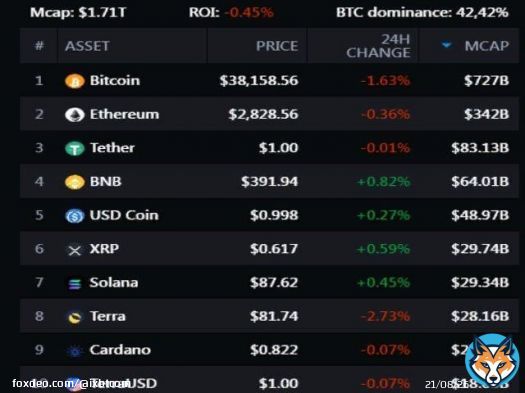 [Блоги] Биткоин подешевел до $36 639   Только вчера курс биткоина поднялся выше 40 000 долларов, однако он не продержался на такой отметки даже суток. Сегодня вечером биткоин упал до 36 690 долларов, что является минимальным значением с 11 апреля. Намом...