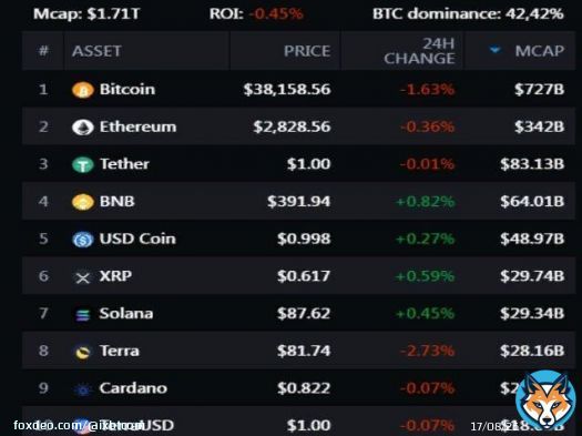 [Блоги] Биткоин подешевел до $36 639   Только вчера курс биткоина поднялся выше 40 000 долларов, однако он не продержался на такой отметки даже суток. Сегодня вечером биткоин упал до 36 690 долларов, что является минимальным значением с 11 апреля. Намом...