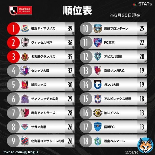 順位表  明治安田生命Ｊ１リーグ #Ｊリーグ 詳細はこちら
