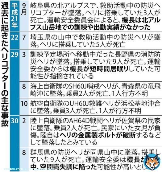 『撃墜された』が一番めに出てくる可能性だと思うのだけれども。場所的にも。あくまでも可能性な。  陸上自衛隊ヘリコプター事故 突発の機体トラブルが発生した可能性 #ldnews